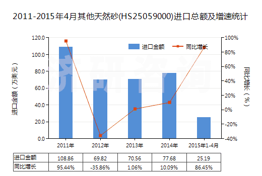 2011-2015年4月其他天然砂(HS25059000)進口總額及增速統(tǒng)計